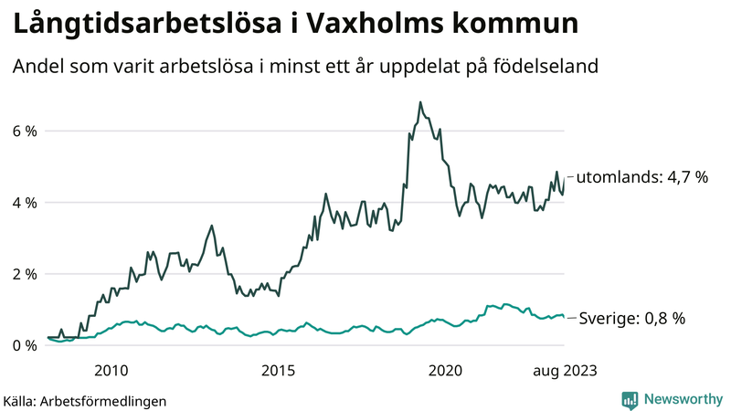 Graf: Andel arbetslösa uppdelat på födelseland i Vaxholm