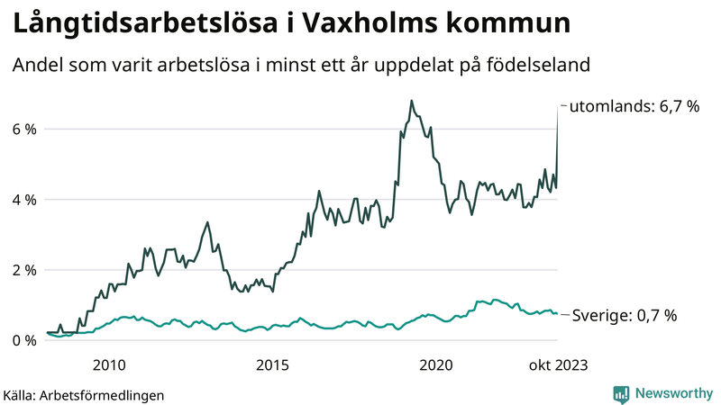 Graf: Andel arbetslösa uppdelat på födelseland i Vaxholm