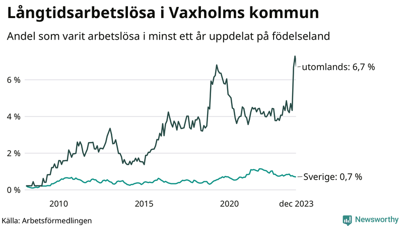 Graf: Andel arbetslösa uppdelat på födelseland i Vaxholm
