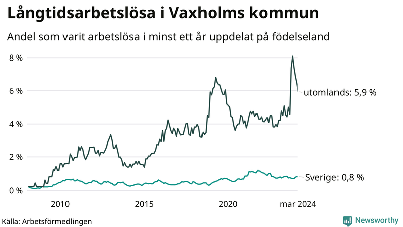 Graf: Andel arbetslösa uppdelat på födelseland i Vaxholm