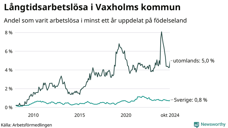 Graf: Andel arbetslösa uppdelat på födelseland i Vaxholm