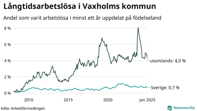 Graf: Andel arbetslösa uppdelat på födelseland i Vaxholm
