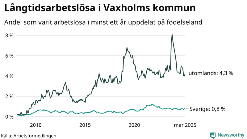 Graf: Andel arbetslösa uppdelat på födelseland i Vaxholm