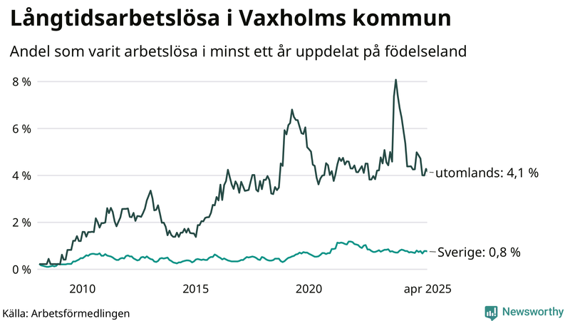 Graf: Andel arbetslösa uppdelat på födelseland i Vaxholm