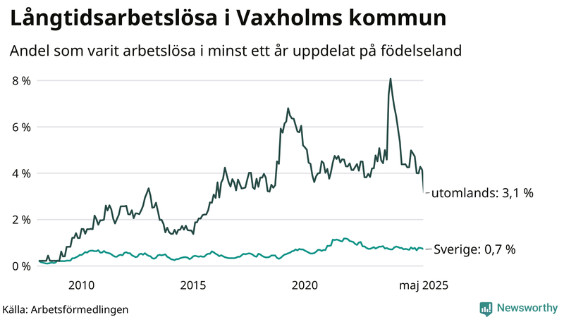 Graf: Andel arbetslösa uppdelat på födelseland i Vaxholm