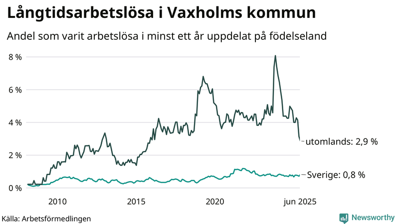 Graf: Andel arbetslösa uppdelat på födelseland i Vaxholm