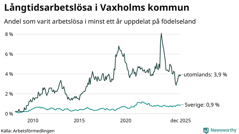 Graf: Andel arbetslösa uppdelat på födelseland i Vaxholm