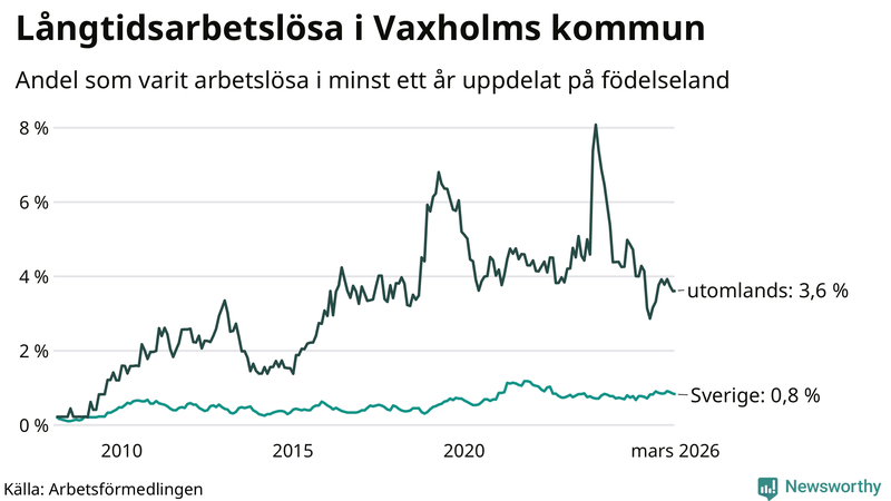 Graf: Andel arbetslösa uppdelat på födelseland i Vaxholm