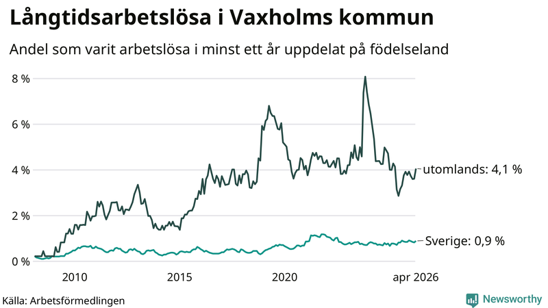 Graf: Andel arbetslösa uppdelat på födelseland i Vaxholm