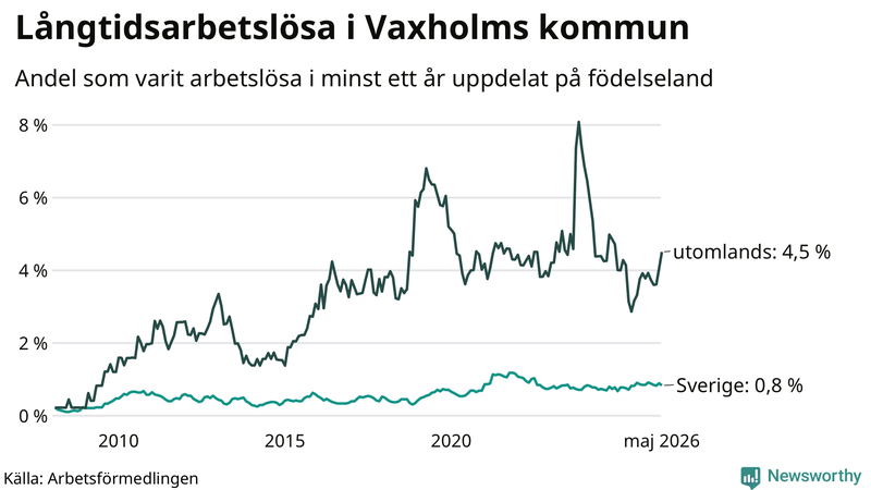 Graf: Andel arbetslösa uppdelat på födelseland i Vaxholm