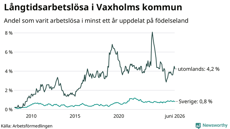 Graf: Andel arbetslösa uppdelat på födelseland i Vaxholm