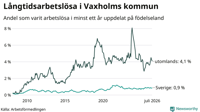 Graf: Andel arbetslösa uppdelat på födelseland i Vaxholm