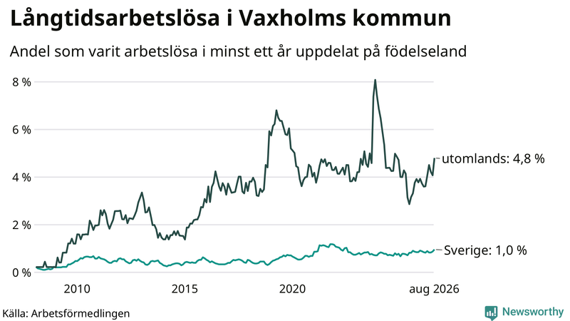 Graf: Andel arbetslösa uppdelat på födelseland i Vaxholm