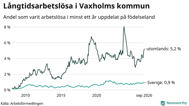 Graf: Andel arbetslösa uppdelat på födelseland i Vaxholm
