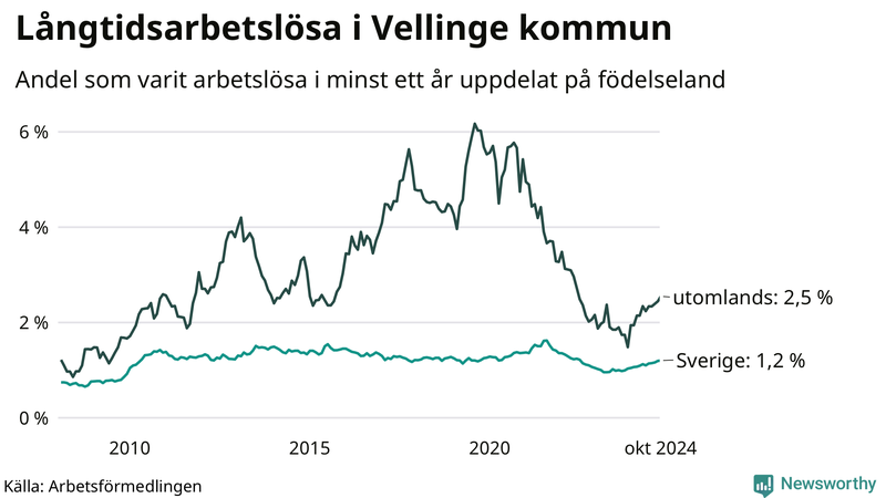 Graf: Andel arbetslösa uppdelat på födelseland i Vellinge