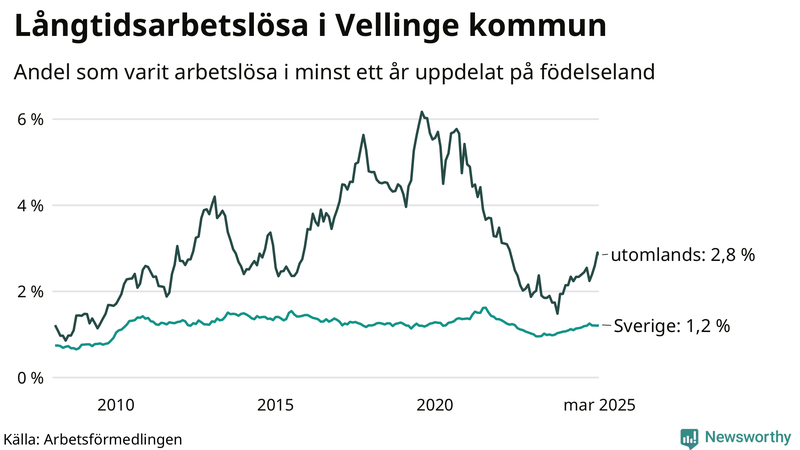 Graf: Andel arbetslösa uppdelat på födelseland i Vellinge