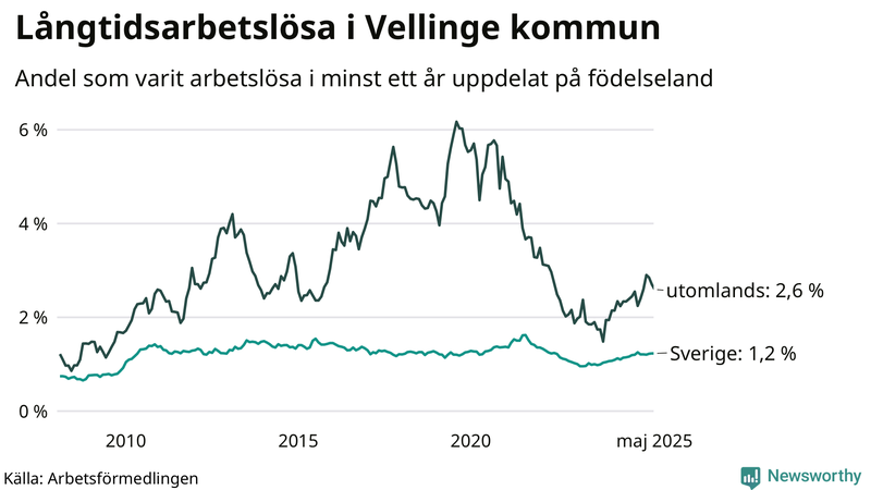 Graf: Andel arbetslösa uppdelat på födelseland i Vellinge
