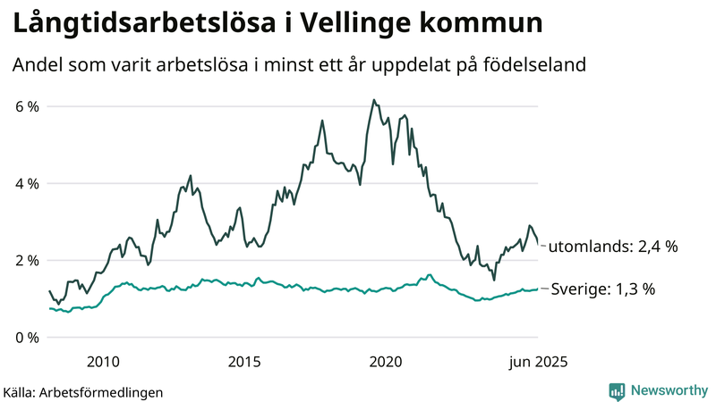 Graf: Andel arbetslösa uppdelat på födelseland i Vellinge