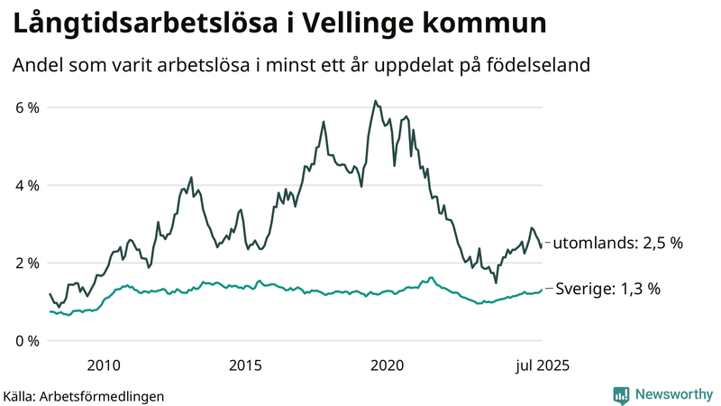 Graf: Andel arbetslösa uppdelat på födelseland i Vellinge