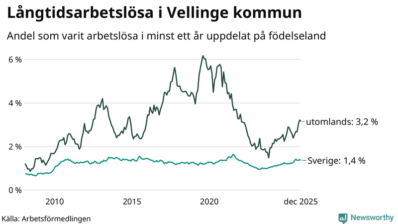 Graf: Andel arbetslösa uppdelat på födelseland i Vellinge
