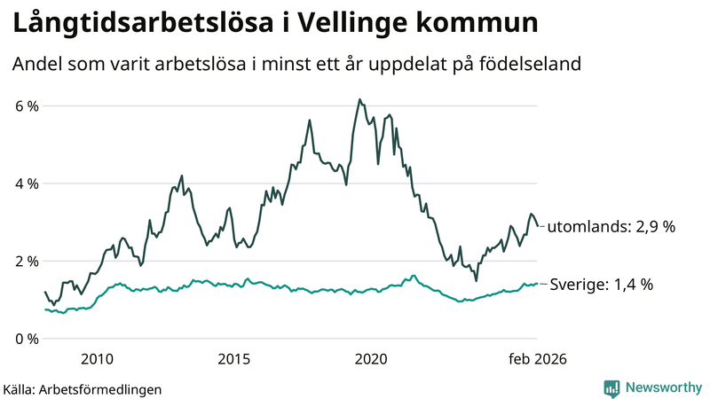 Graf: Andel arbetslösa uppdelat på födelseland i Vellinge