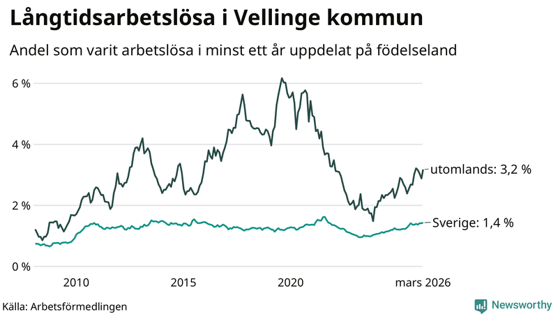 Graf: Andel arbetslösa uppdelat på födelseland i Vellinge
