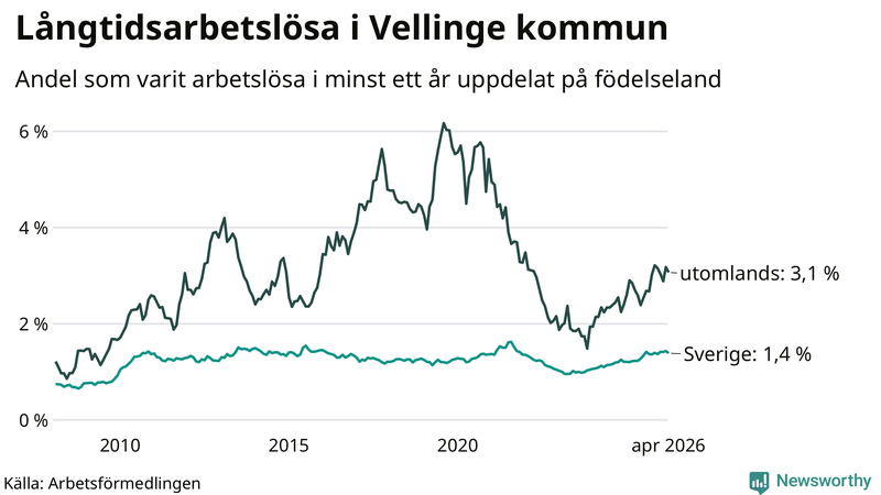 Graf: Andel arbetslösa uppdelat på födelseland i Vellinge
