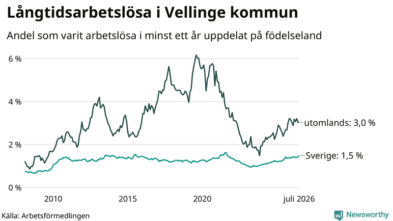 Graf: Andel arbetslösa uppdelat på födelseland i Vellinge