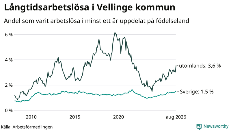 Graf: Andel arbetslösa uppdelat på födelseland i Vellinge