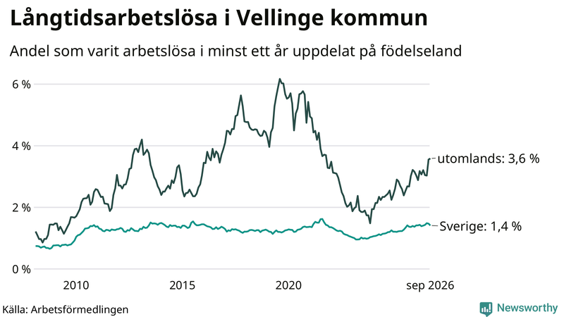 Graf: Andel arbetslösa uppdelat på födelseland i Vellinge