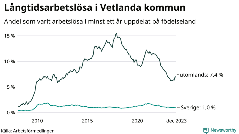 Graf: Andel arbetslösa uppdelat på födelseland i Vetlanda
