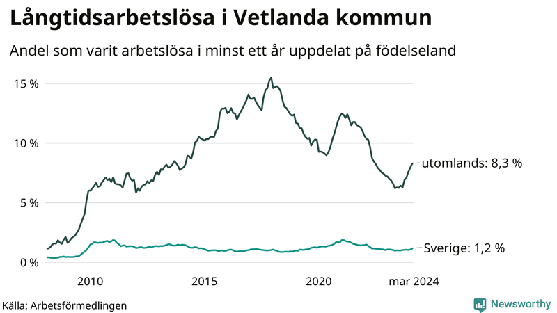 Graf: Andel arbetslösa uppdelat på födelseland i Vetlanda