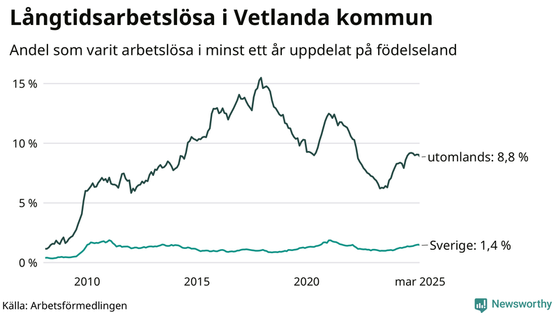 Graf: Andel arbetslösa uppdelat på födelseland i Vetlanda