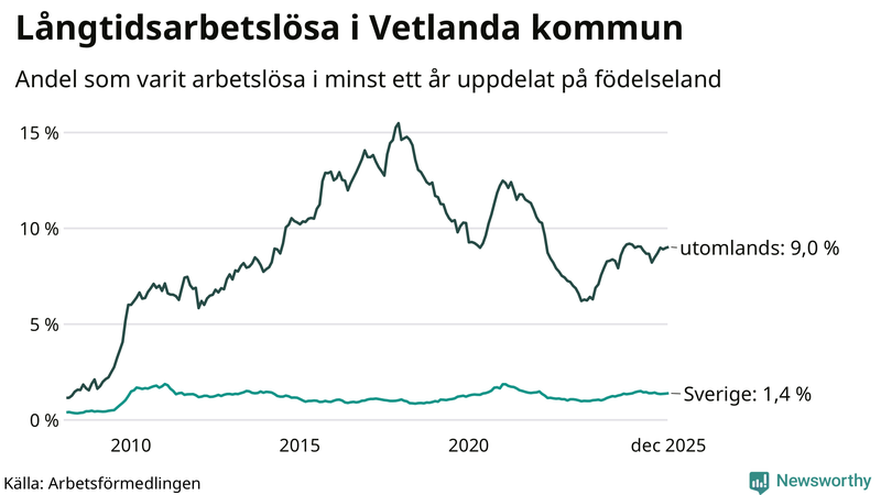 Graf: Andel arbetslösa uppdelat på födelseland i Vetlanda
