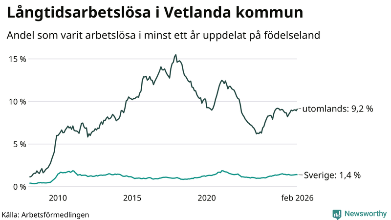 Graf: Andel arbetslösa uppdelat på födelseland i Vetlanda