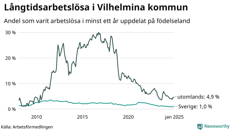Graf: Andel arbetslösa uppdelat på födelseland i Vilhelmina