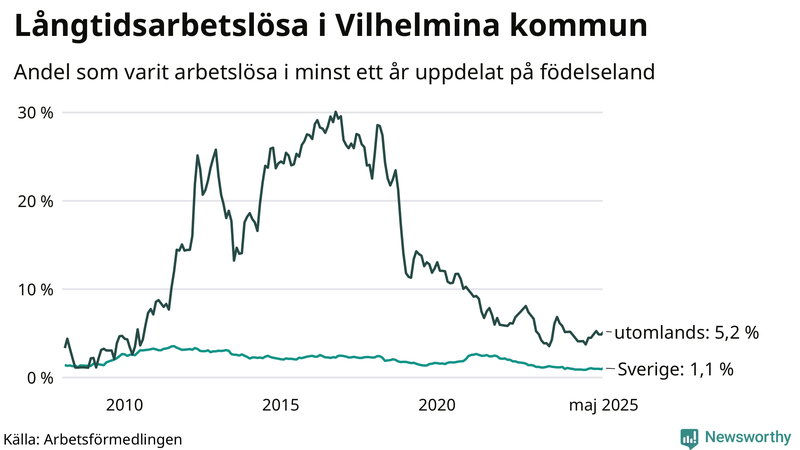 Graf: Andel arbetslösa uppdelat på födelseland i Vilhelmina