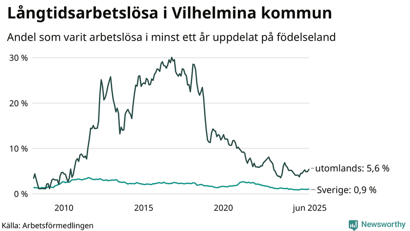 Graf: Andel arbetslösa uppdelat på födelseland i Vilhelmina