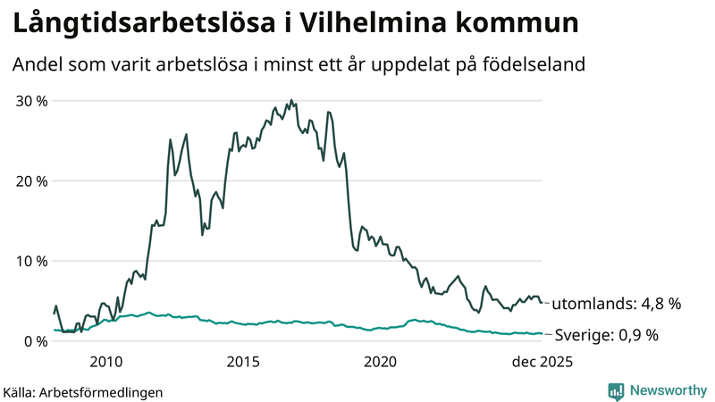 Graf: Andel arbetslösa uppdelat på födelseland i Vilhelmina