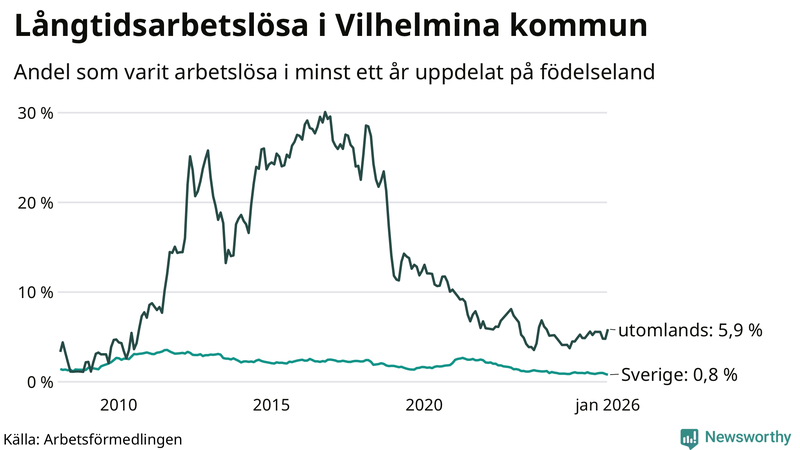 Graf: Andel arbetslösa uppdelat på födelseland i Vilhelmina