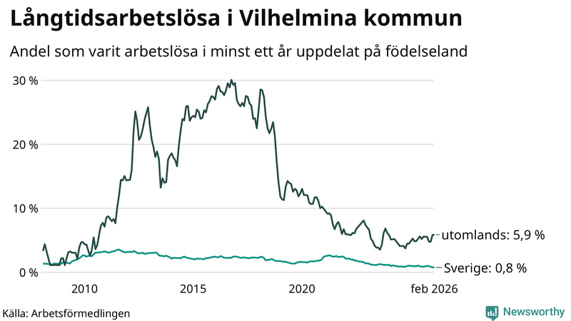 Graf: Andel arbetslösa uppdelat på födelseland i Vilhelmina