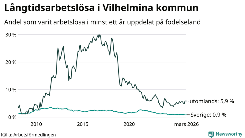 Graf: Andel arbetslösa uppdelat på födelseland i Vilhelmina