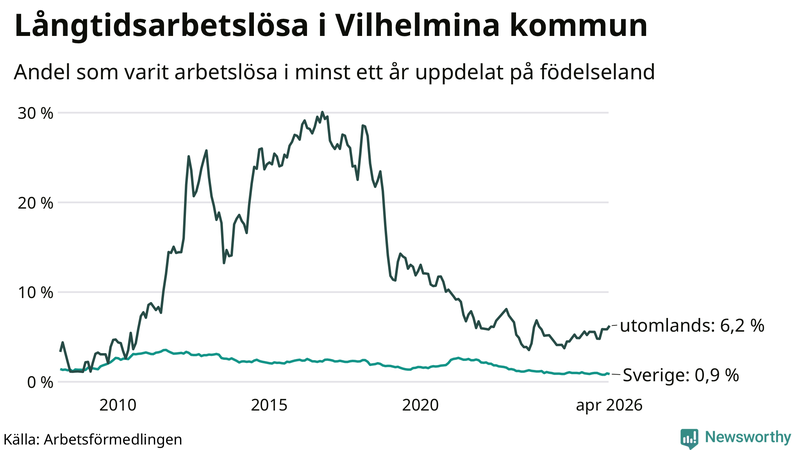 Graf: Andel arbetslösa uppdelat på födelseland i Vilhelmina