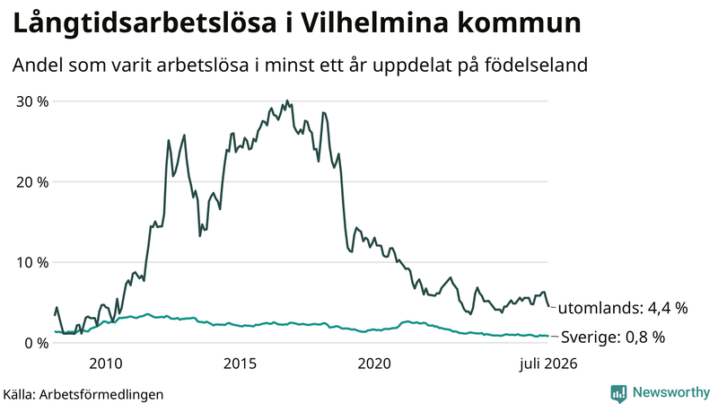 Graf: Andel arbetslösa uppdelat på födelseland i Vilhelmina