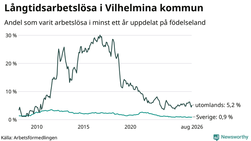 Graf: Andel arbetslösa uppdelat på födelseland i Vilhelmina