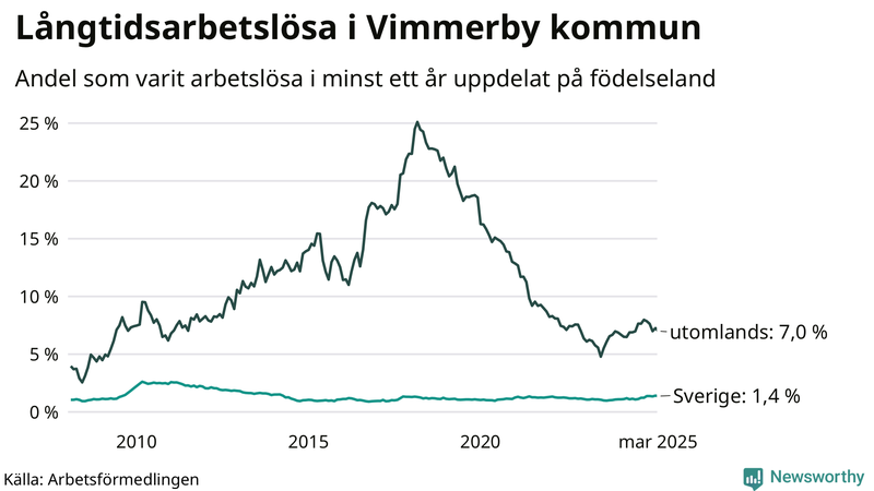 Graf: Andel arbetslösa uppdelat på födelseland i Vimmerby