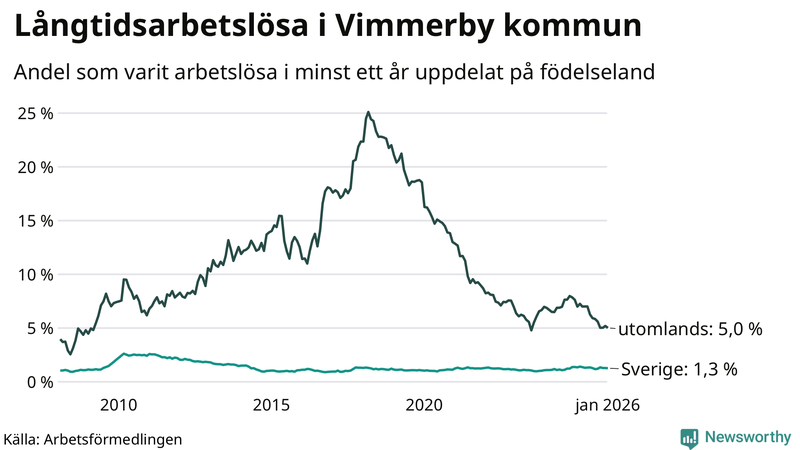 Graf: Andel arbetslösa uppdelat på födelseland i Vimmerby