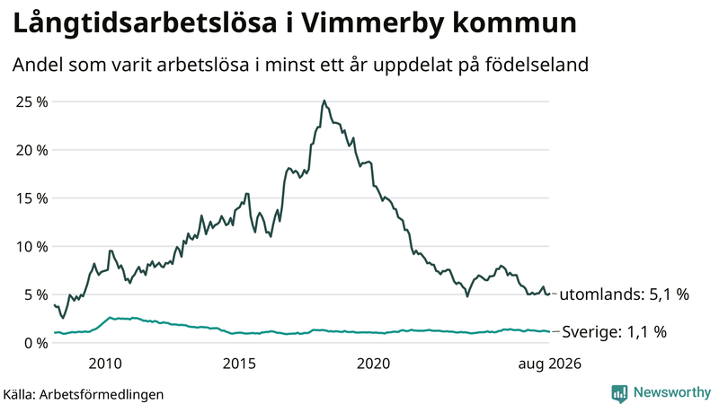 Graf: Andel arbetslösa uppdelat på födelseland i Vimmerby