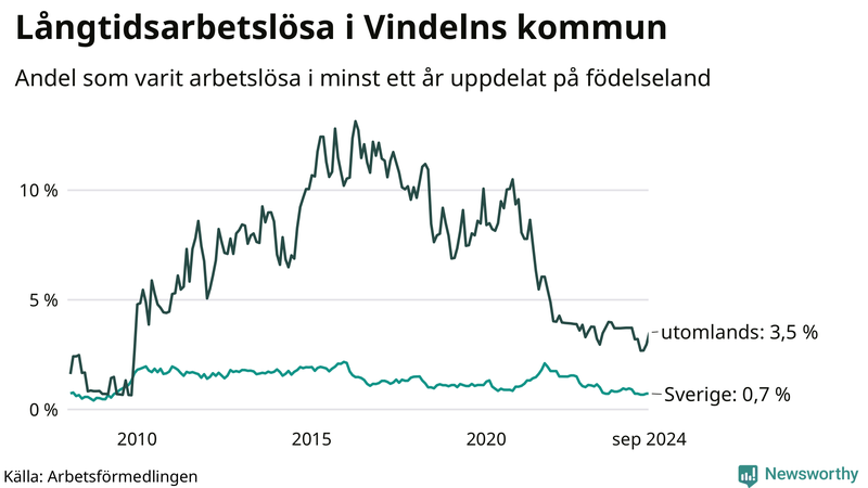 Graf: Andel arbetslösa uppdelat på födelseland i Vindeln