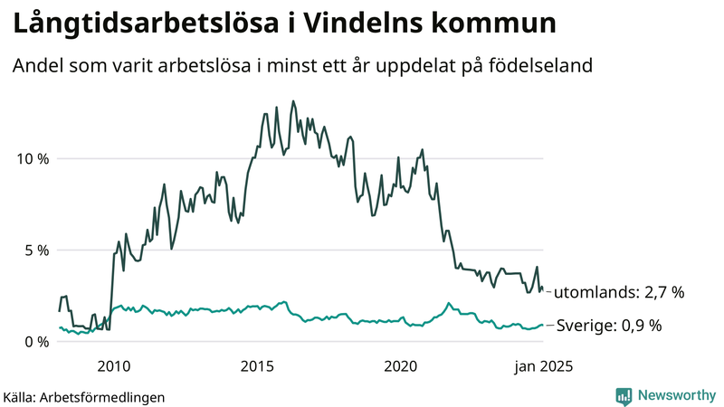 Graf: Andel arbetslösa uppdelat på födelseland i Vindeln